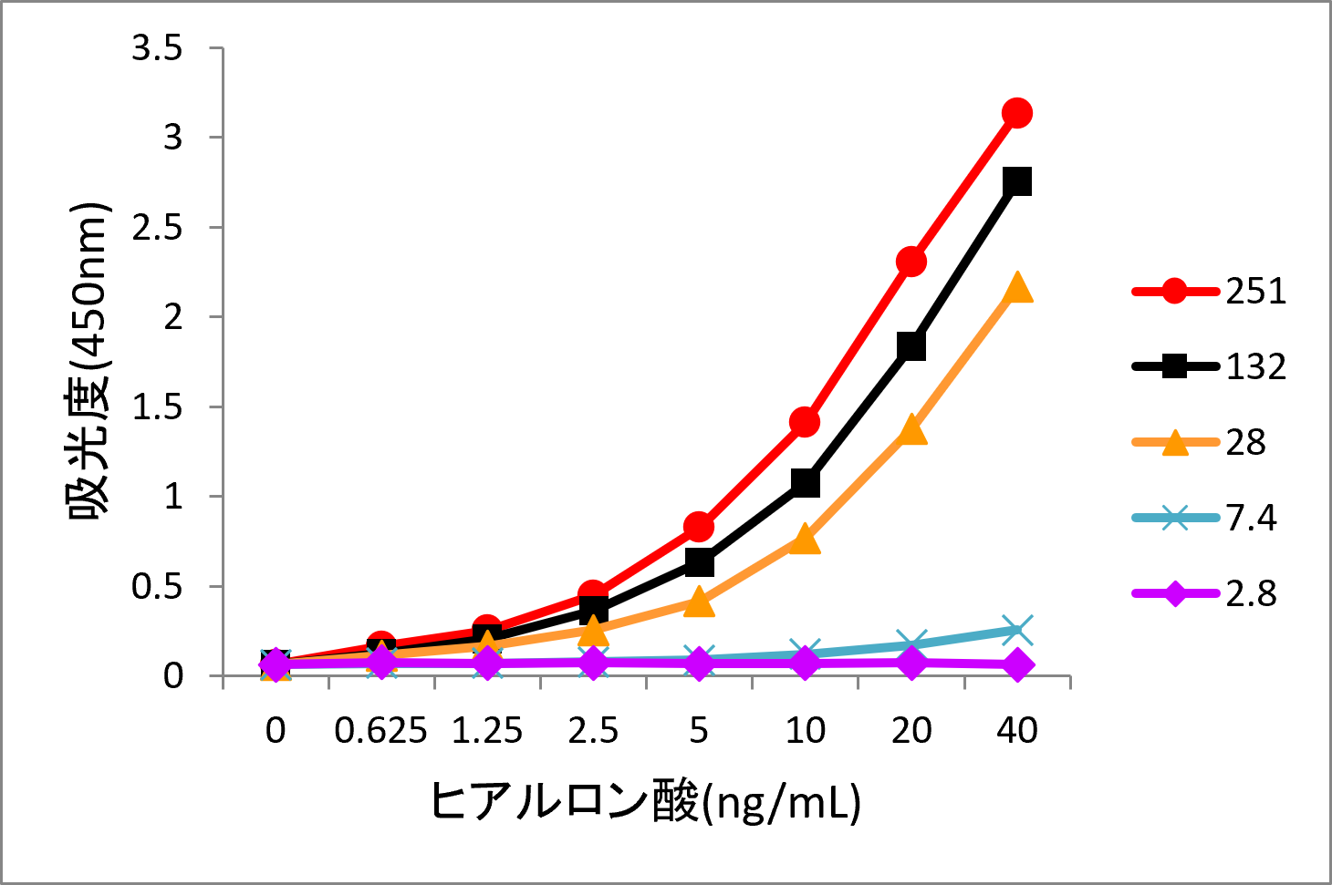 ヒアルロン酸(HA)のサンドイッチ法による濃度測定