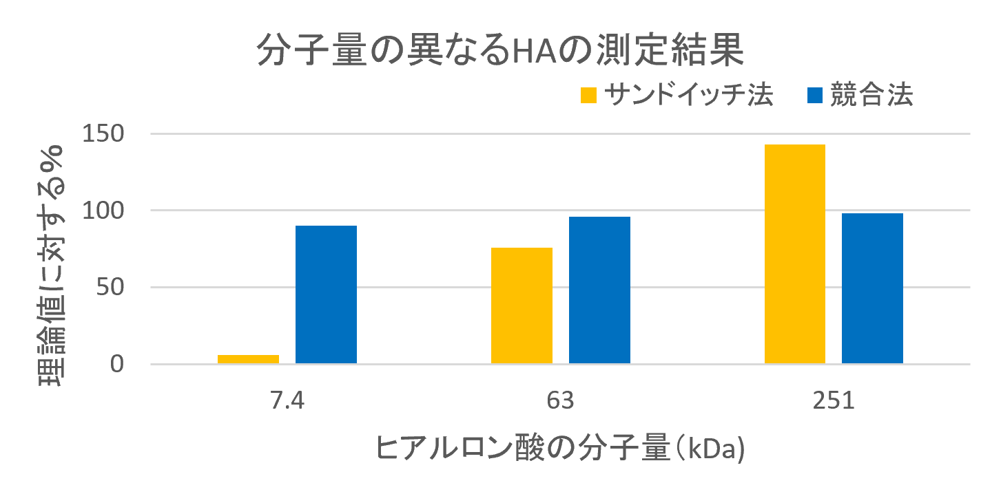 分子量の異なるHAの測定結果