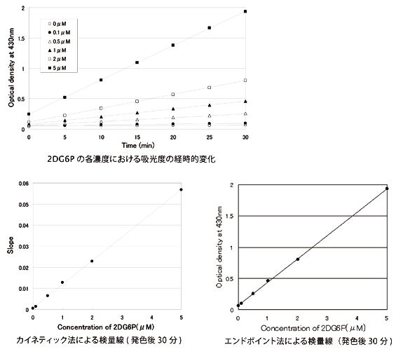 Measurement performance of 2DG metabolic rate measurement kit