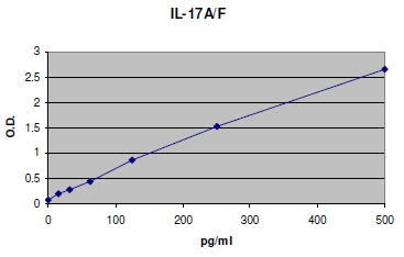 IL-17A/F̕WȐ