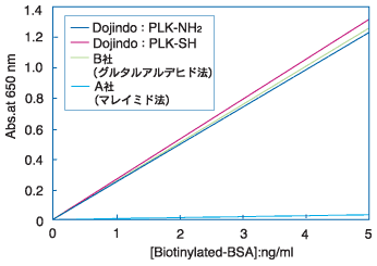 Peroxidase Labeling Kit - NH2(PLK-NH2)APeroxidaseLabeling Kit - SH(PLK-SH)AёЕiKitpč쐻HRPWRrI`R̂pELISA