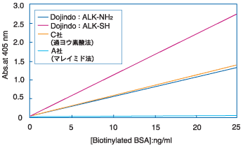 Alkaline Phosphatase Labeling Kit - NH2(ALK-NH2)AAlkaline Phosphatase Labeling Kit - SH(ALK-SH)AёЕiKitpč쐻ALPWRrI`R̂pELISA