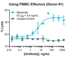 Using PBMC Effectors