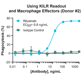Using- KILR Readout and Mcrophage Effectors