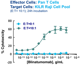 Effector Cells:Pan T Cell, Target Cells:KILR Raji Cell Pool