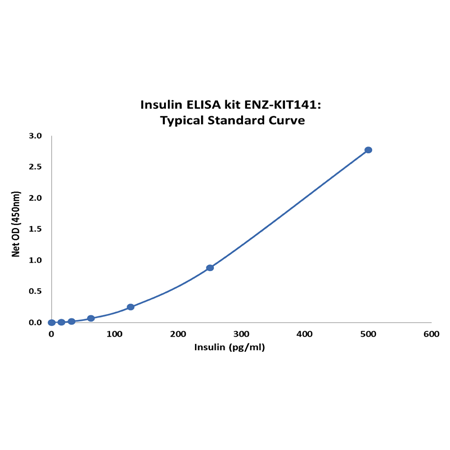 X^_[hJ[u - Insulin ELISA Lbg gp