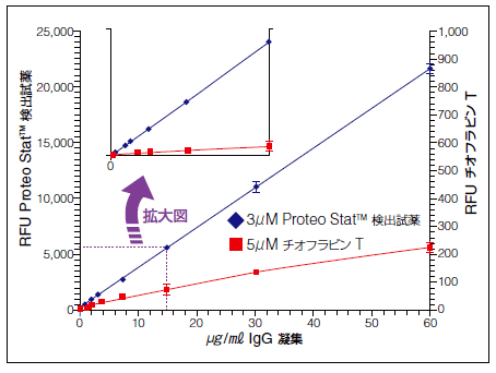 }1 PROTEOSTAT® oƃ`ItrT̔r