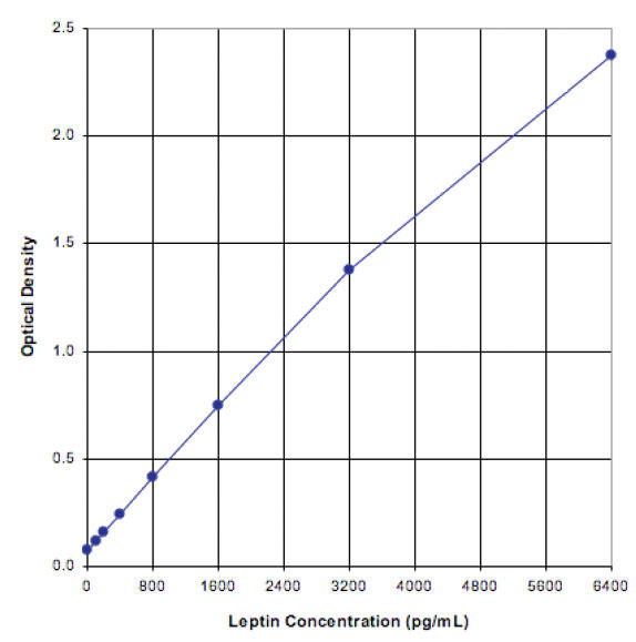 X^_[hJ[u - Leptin ELISA Lbg bg