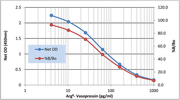 Arg8-バソプレシン測定ELISAキットのスタンダードカーブ