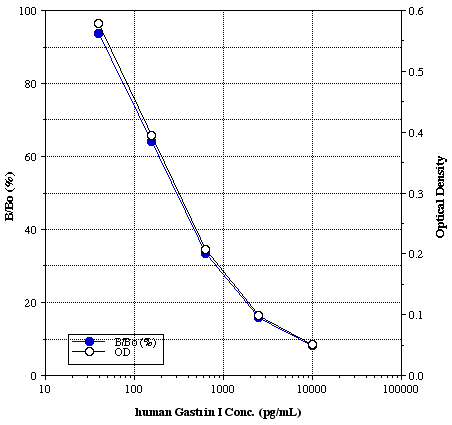 X^_[hJ[u - Gastrin I ELISA Lbg qg