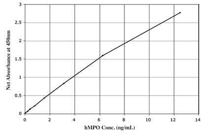 X^_[hJ[u Myeloperoxidase ELISA Lbg