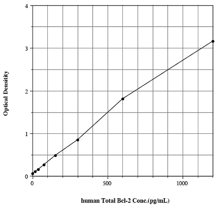 Bcl-2 ELISA_X^_[hJ[u