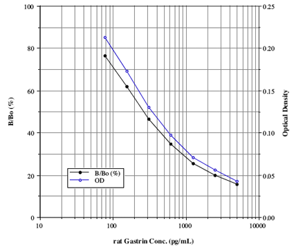 X^_[hJ[u - Gastrin I ELISA Lbg bg