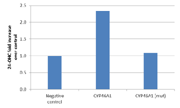 活性型CYP46A1と変異CYP46A1をトランスフェクションした細胞の培養上清中の24-OHCレベル