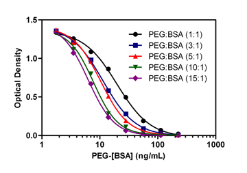 q10kDa̒^PEGA䗦ςBSAɌĈTvƂA{ipđ肵B