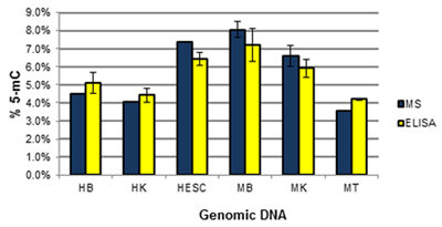 ゲノムDNA質量分析 対 ELISA解析