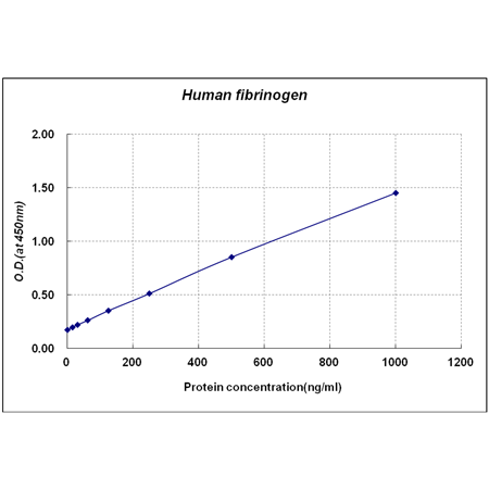 X^_[hJ[u -Fibrinogen ELISA Lbg