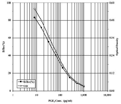 PGE2 High Sensitivity ELISALbg