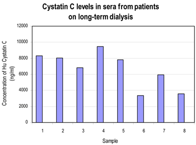 長期透析患者8人の尿サンプル中のシスタチンC濃度を測定（品番ALX-850-292）