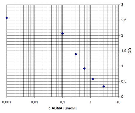 本キットで作成したADMAの検量線