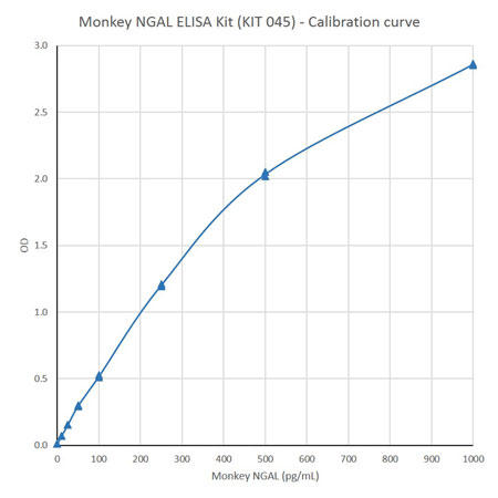 NGAL (monkey) ELISA kit (BPD-KIT-045) の標準曲線