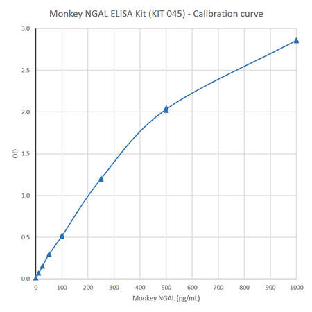 NGAL (monkey) ELISA kit (BPD-KIT-045) ̕WȐ