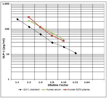 Amp'd™ GLP-1（7-36，amide）ELISA kit の平行性