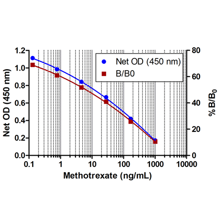 X^_[hJ[u - Methotrexate ELISA Lbg gp