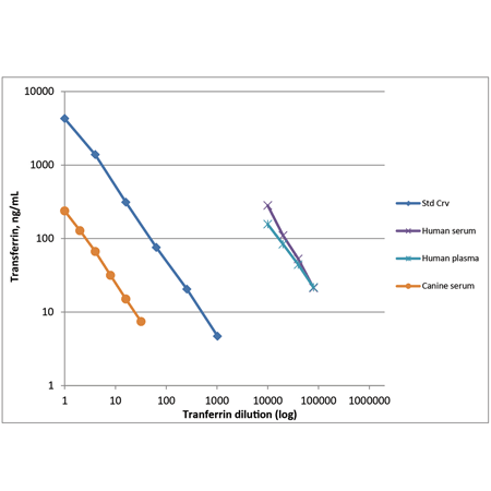 s - Transferrin ELISA Lbg gp