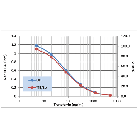 X^_[hJ[u - Transferrin ELISA Lbg gp