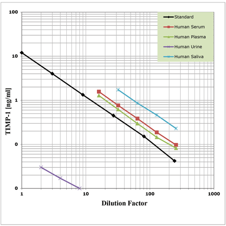 s - TIMP-1 ELISA Lbg gp