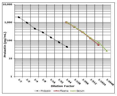 s -Prolactin ELISA gp