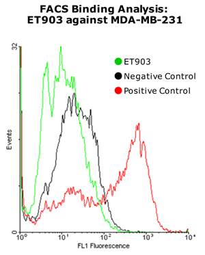 MDA-MB-231qgזEɑ΂ET903FACS