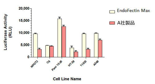 EndoFectin™ Max を使用した、一般的な17種類の細胞株へのトランスフェクション