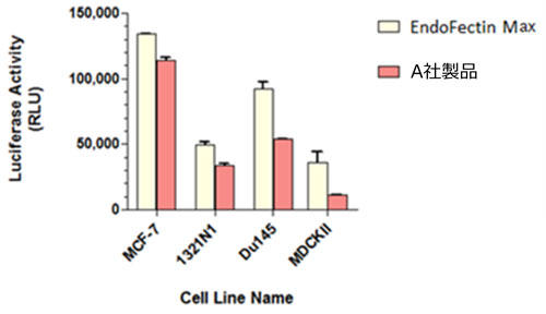 EndoFectin™ Max を使用した、一般的な17種類の細胞株へのトランスフェクション