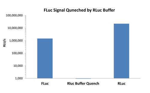 図2 Luc-H Buffer II の添加による、ホタルルシフェラーゼ活性の消光