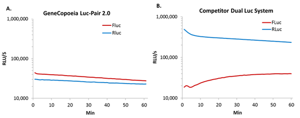 本製品でのホタルルシフェラーゼ（FLuc）またはウミシイタケルシフェラーゼ（RLuc）シグナルの安定性