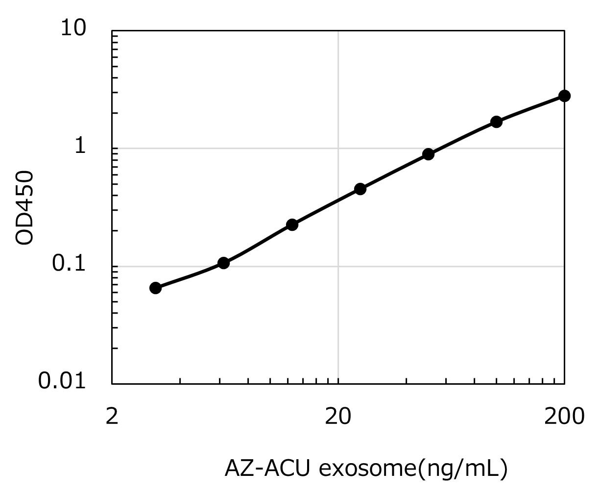 CD9/CD9 ELISA による標準曲線