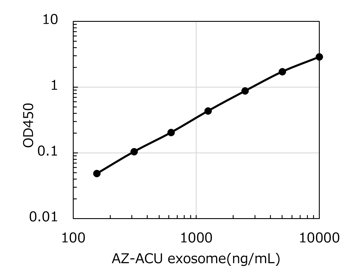 CD63/CD63 ELISA による標準曲線