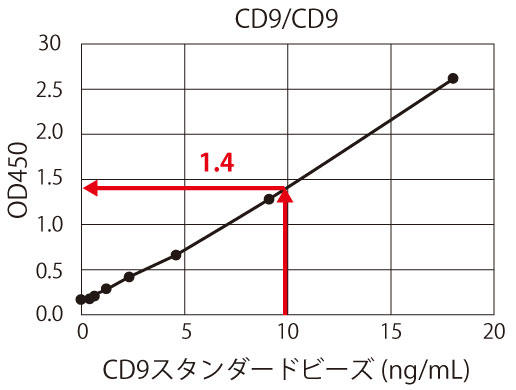 CD9 スタンダードビーズによる標準化と相対定量の概要
