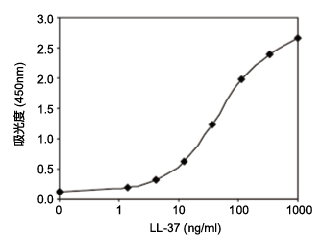 qgLL-37 ELISAiiԁFHK32102jWȐ