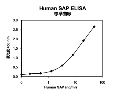Human SAP測定ELISAキットのスタンダード