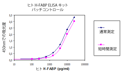 ヒトH-FABPの測定