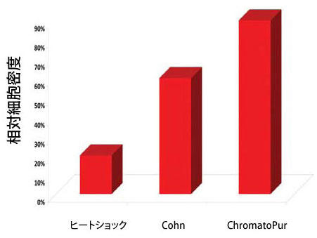 ChromatoPur(TM) Albumin̍זE