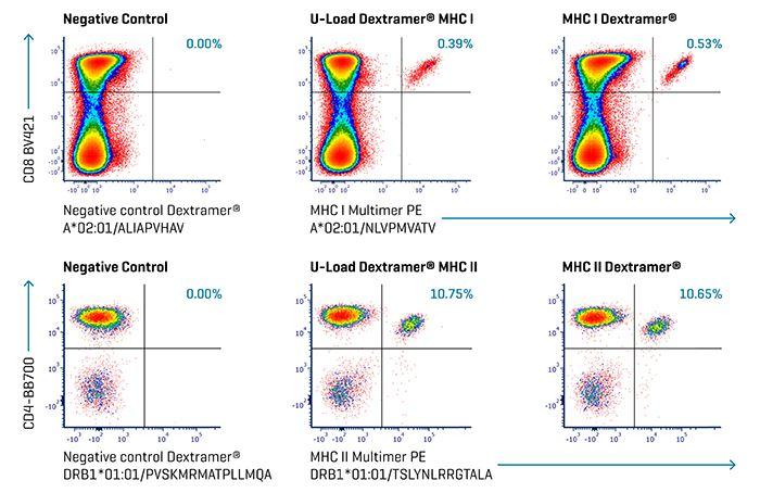 U-Load Dextramer®MHC Dextramer®