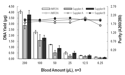 異なる血液サンプル量におけるDNA収率を他社品と比較した。