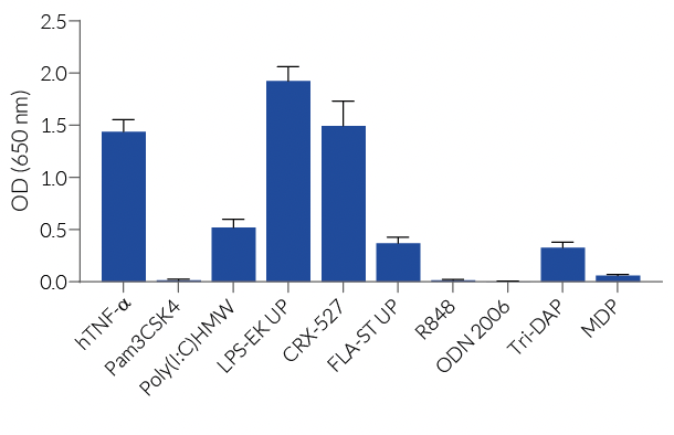 Response of HEK-Blue? hTLR4 cells to PRR agonists and cytokines