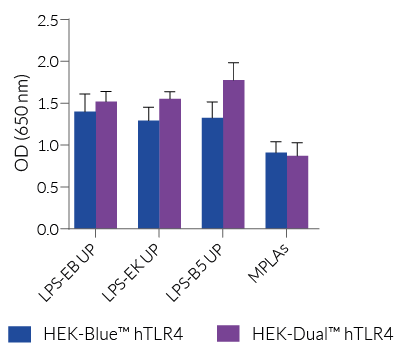 NF-κB responses of HEK-Blue? hTLR4 vs. HEK-Dual? hTLR4