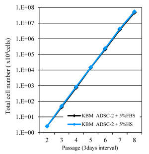 Growth curve during subculture
