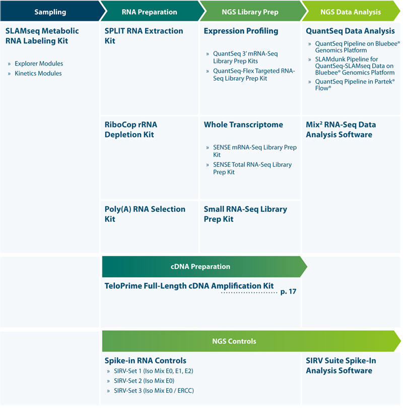 LEXOGEN社：RNAシーケンス解析（NGS）用ライブラリ構築キットカタログ トランスクリプトーム解析のエキスパートがお届けします